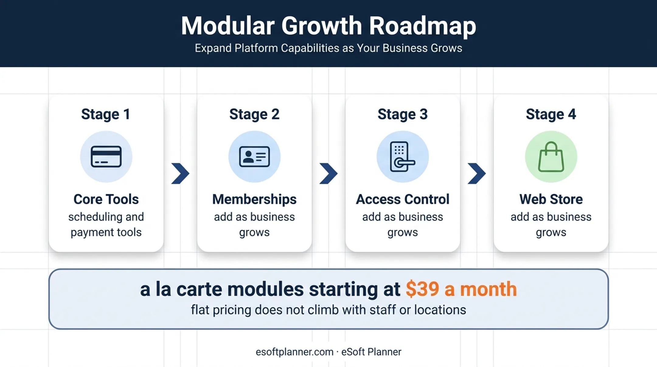 Modular POS system growth path for expanding organizations