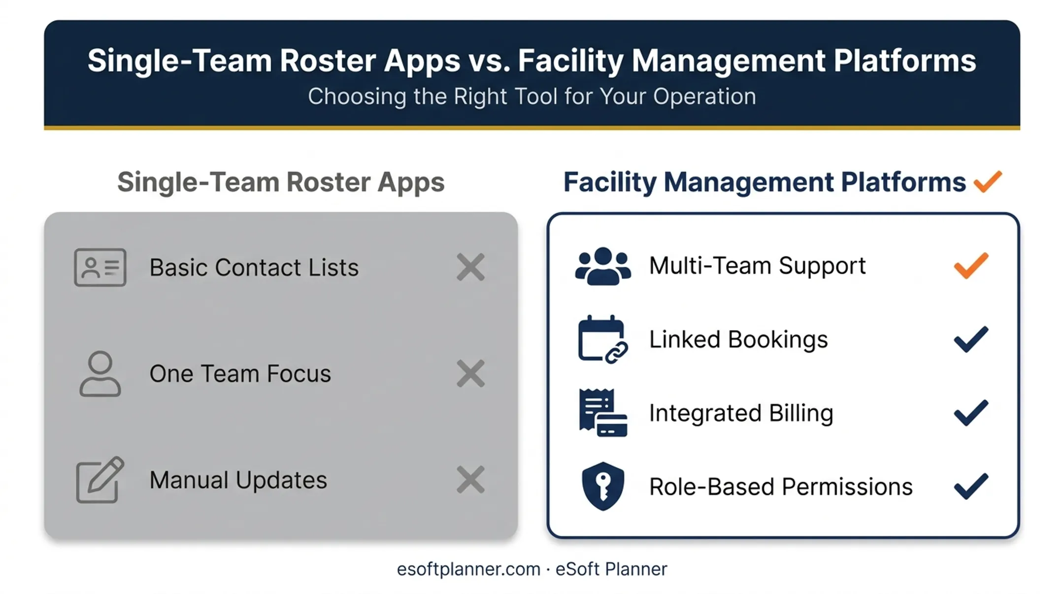 Single-team roster apps versus facility management platform comparison chart