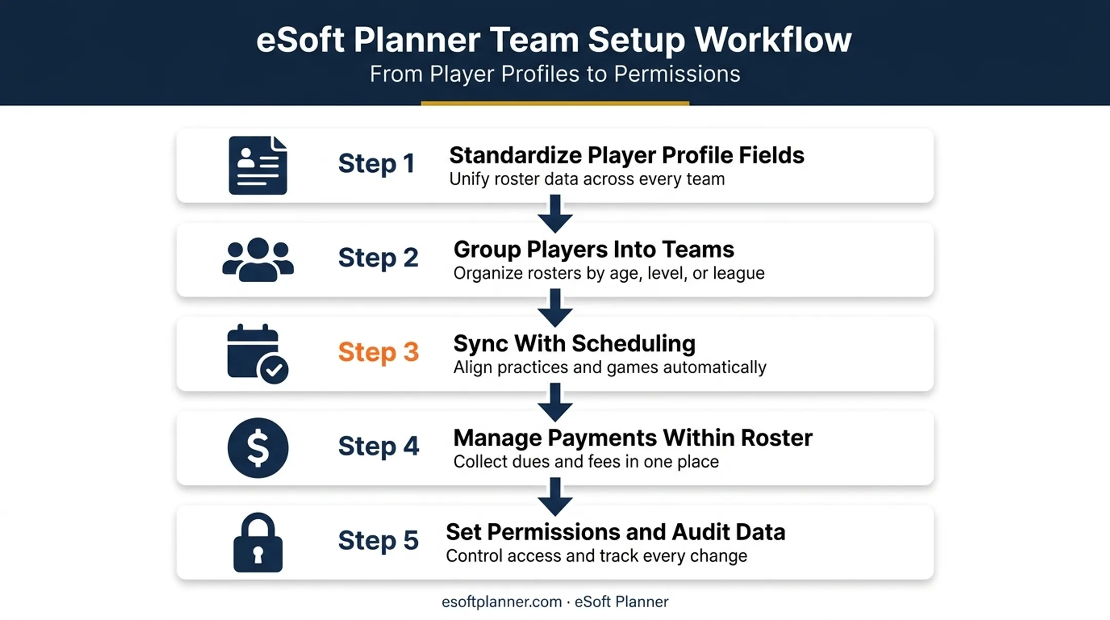 5-step process to organize sports facility rosters and player data