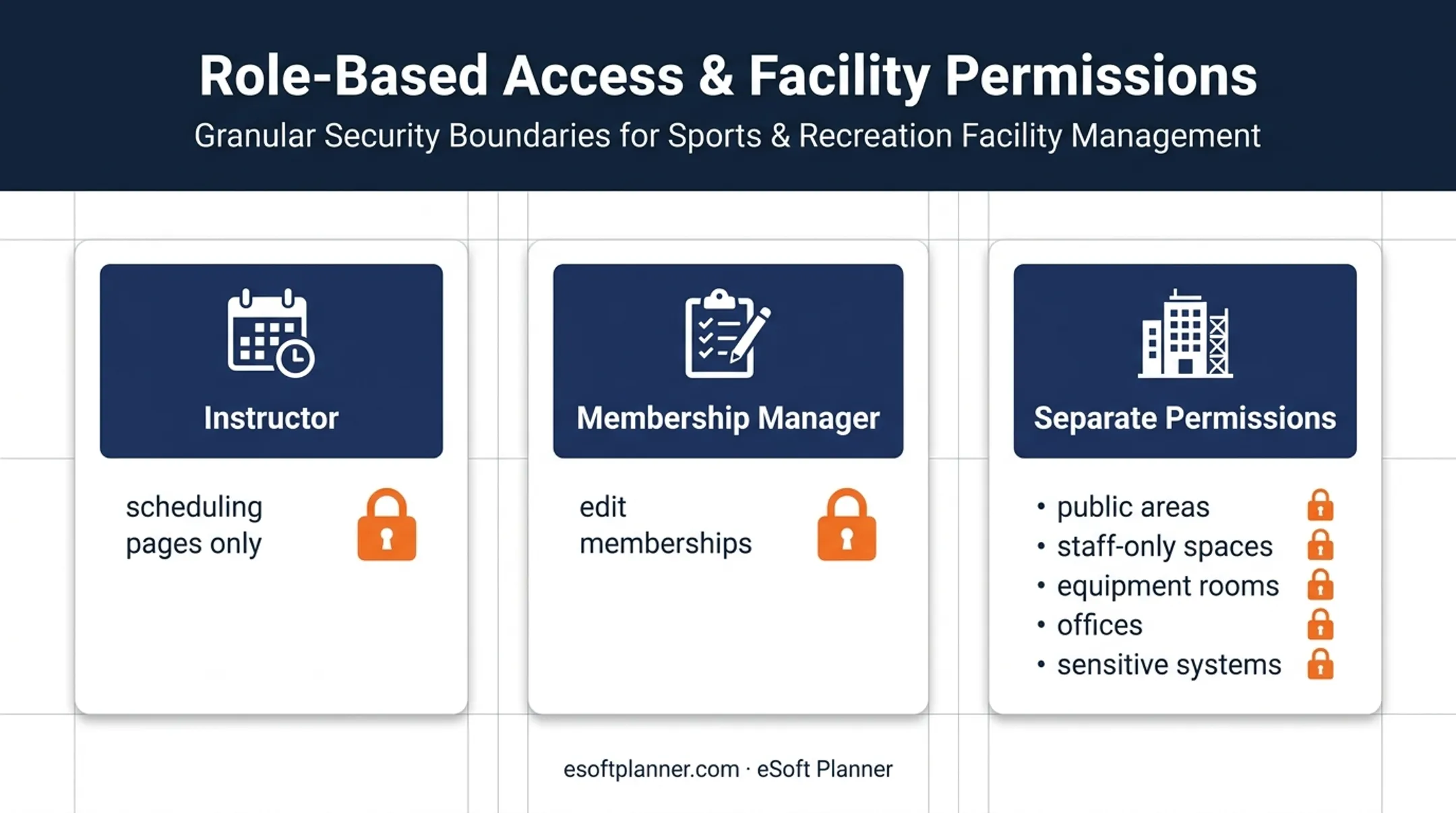 Facility role-based permissions separating instructor and manager access