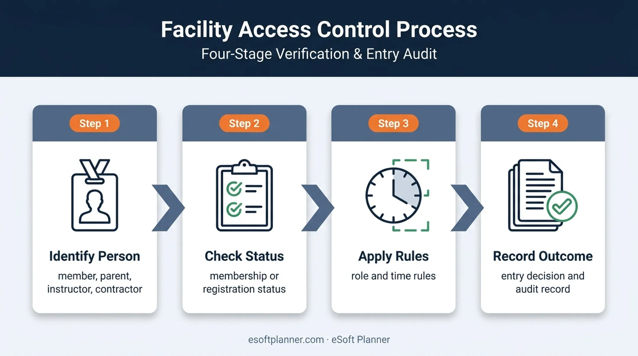 Four-stage facility access decision workflow from identity to audit record