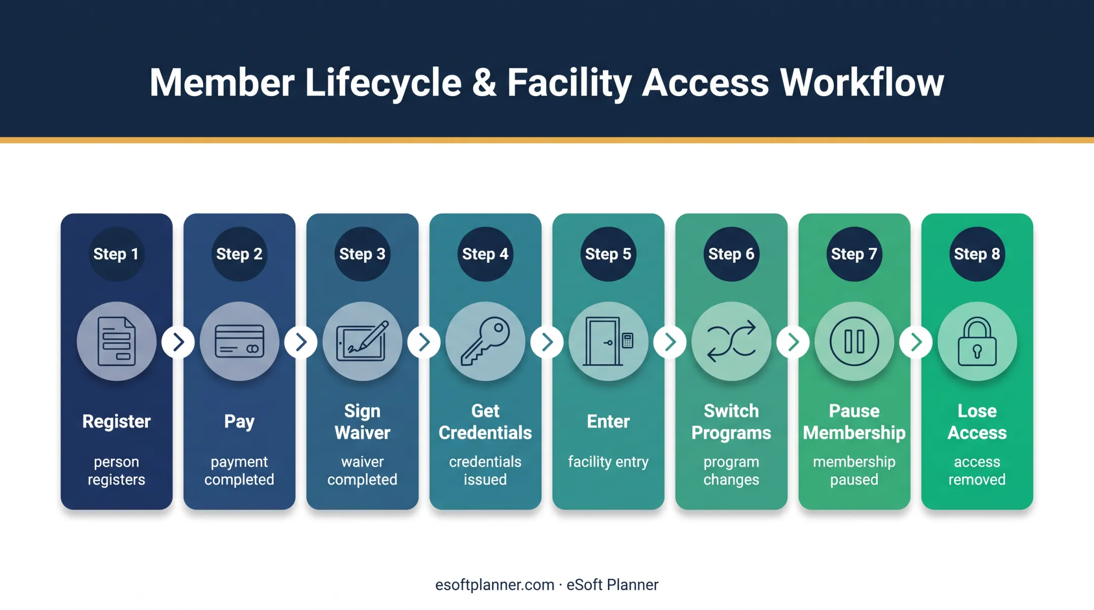Eight-stage facility access lifecycle from registration through access removal