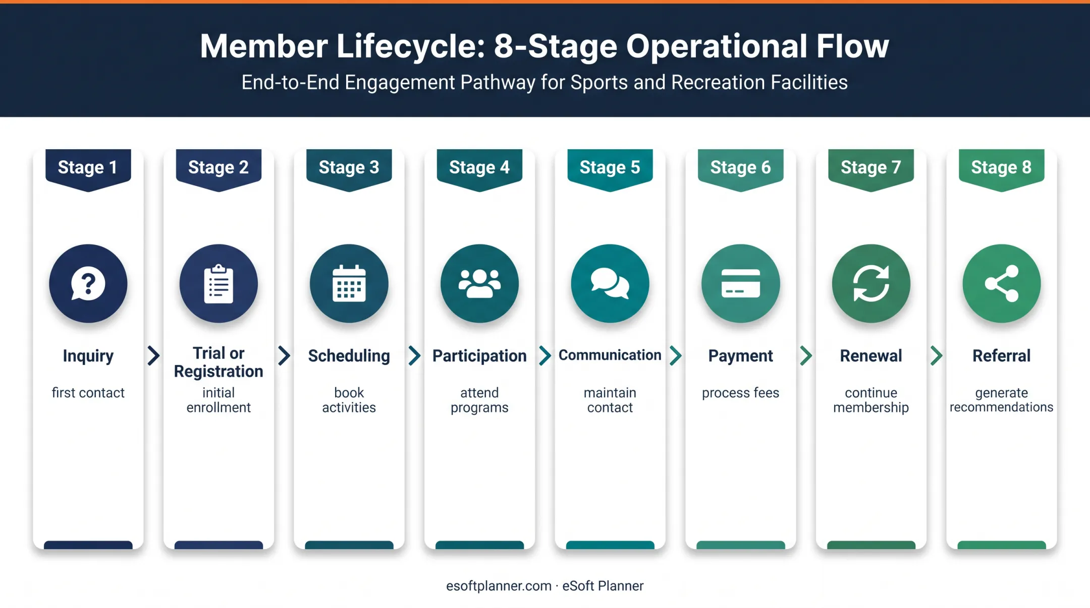 Participant lifecycle from sports inquiry through renewal and referral