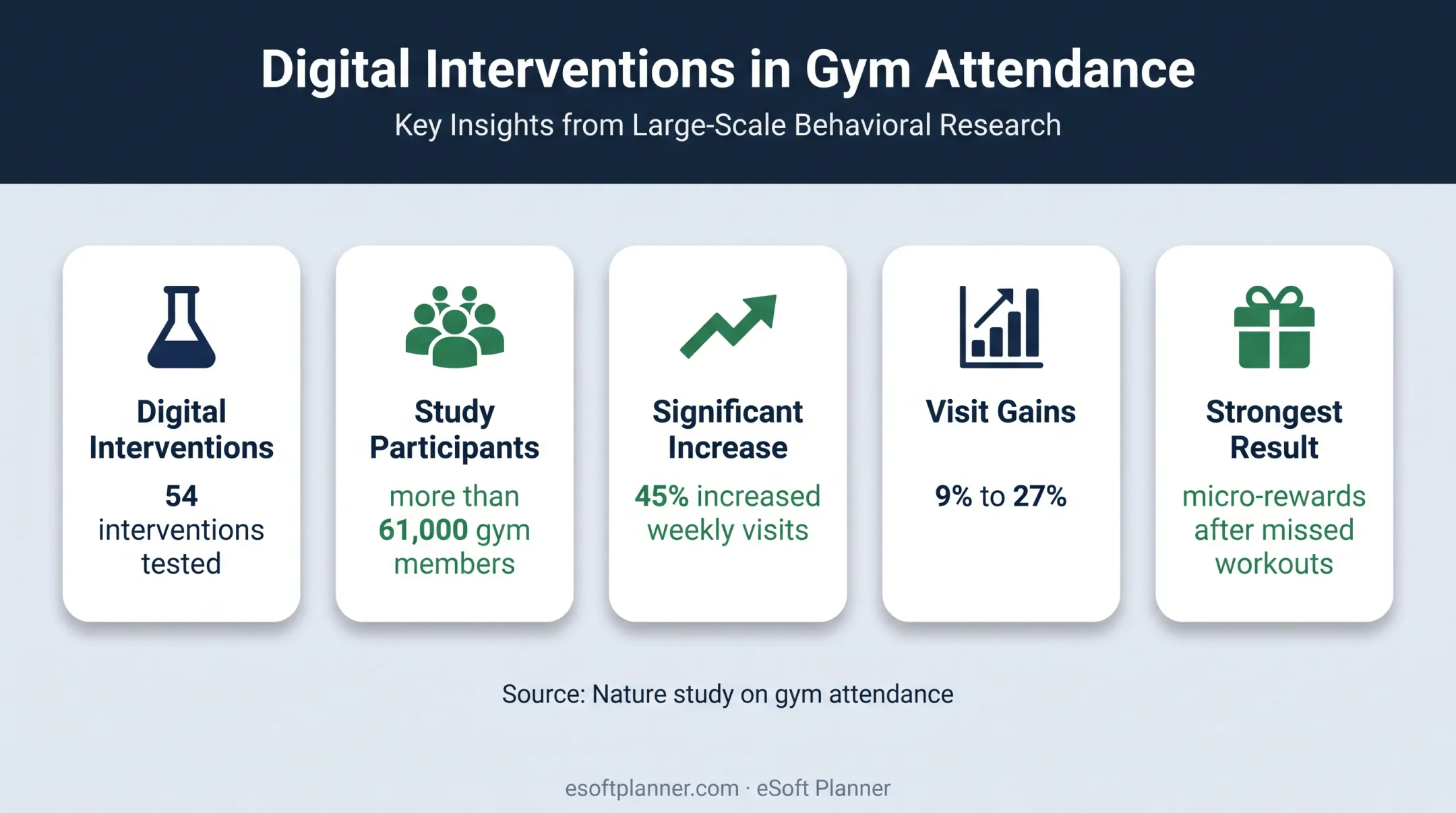 Gym attendance intervention study results and engagement findings