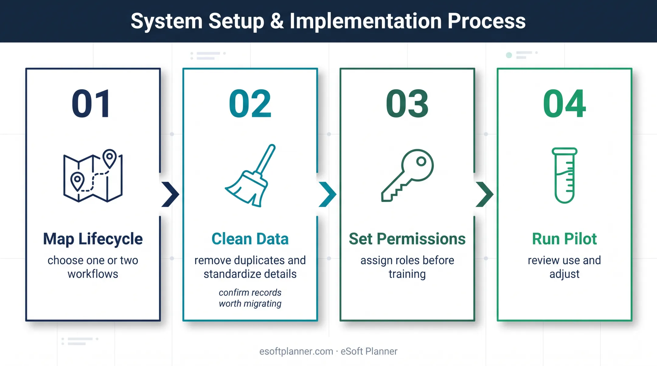 Four-step sports CRM implementation process from planning to pilot