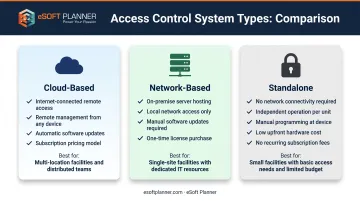 Three types of access control systems comparison: cloud-based, network-based, and standalone