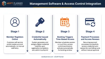 Four-step facility management software integration workflow from member registration to automated access