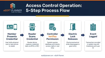 5-step access control authentication process from credential presentation to event logging