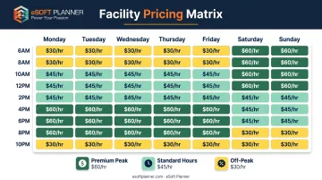 Dynamic pricing strategy matrix showing peak versus off-peak rates across different time slots