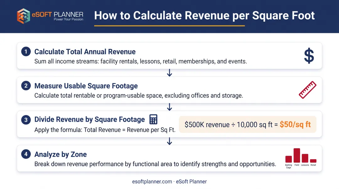Revenue per square foot calculation process for baseball facilities with four-step breakdown
