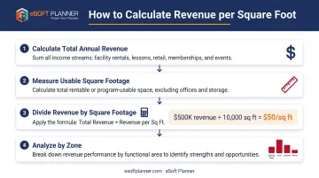 Revenue per square foot calculation process for baseball facilities with four-step breakdown