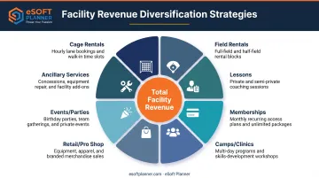 Baseball facility revenue diversification breakdown showing eight income streams beyond cage rentals