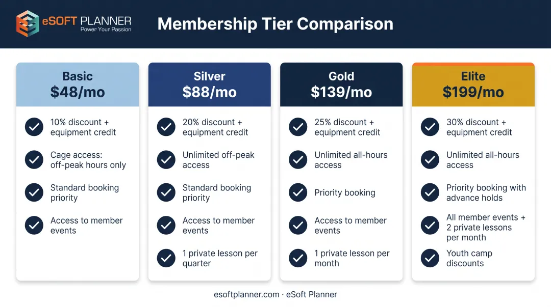 Four-tier baseball facility membership comparison chart with benefits and monthly pricing