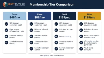 Four-tier baseball facility membership comparison chart with benefits and monthly pricing