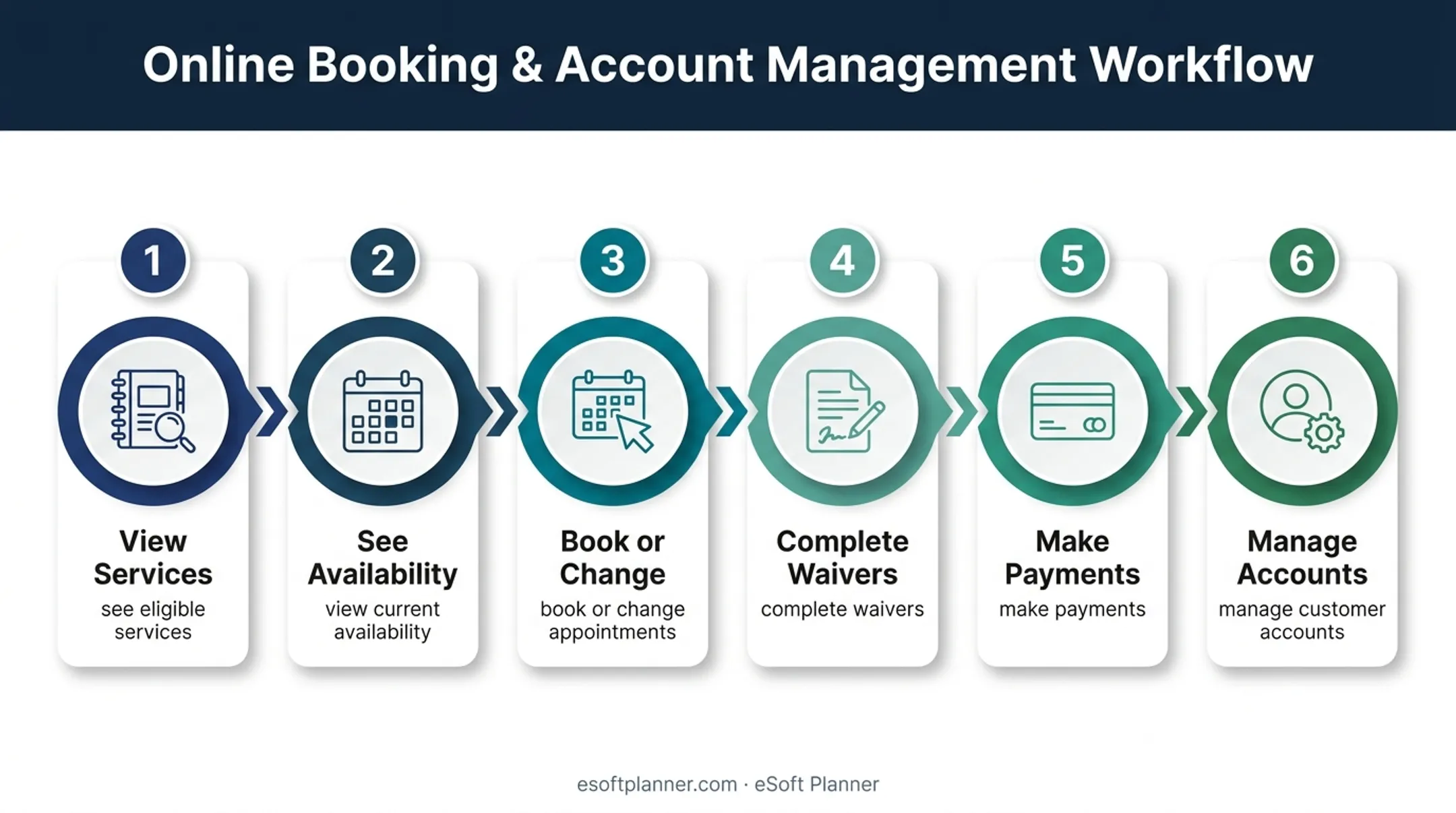 Six-step client self-service booking portal customer journey