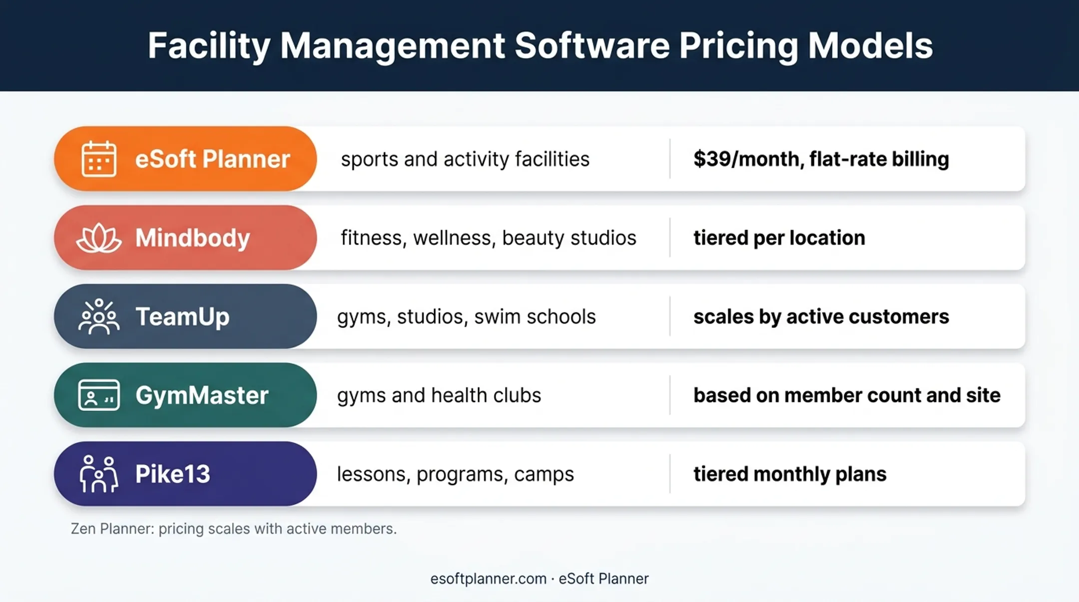 Five client booking portal platforms comparison for activity-based facilities
