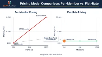 Per-member versus flat-rate pricing comparison showing cost growth over member count increase