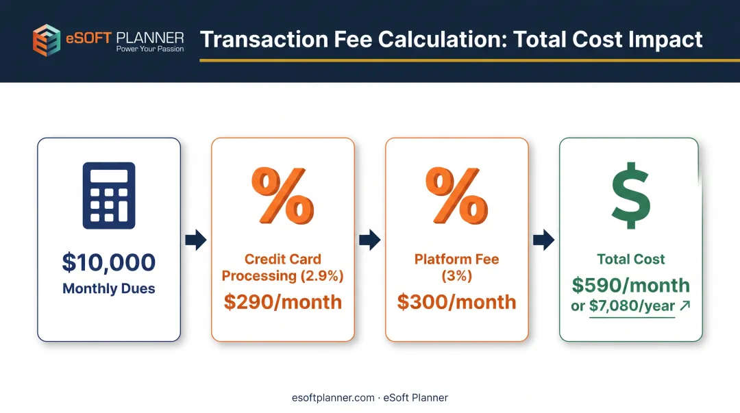 Transaction fee cost breakdown calculation showing platform and processor fees on monthly membership dues