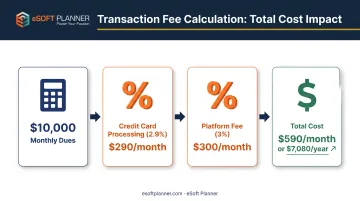 Transaction fee cost breakdown calculation showing platform and processor fees on monthly membership dues
