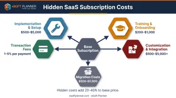 Hidden membership software costs breakdown showing five cost categories beyond base subscription