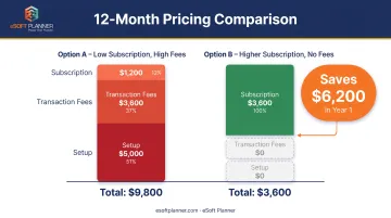 Total cost of ownership comparison between low subscription high fees versus high subscription no fees over one year