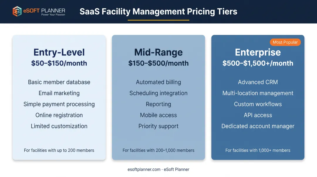 Three-tier membership software pricing breakdown from entry-level to enterprise with features and costs