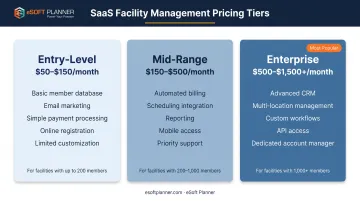 Three-tier membership software pricing breakdown from entry-level to enterprise with features and costs
