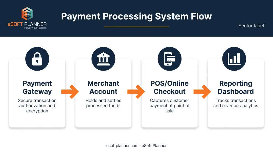 Four core components of sports facility payment processing system diagram