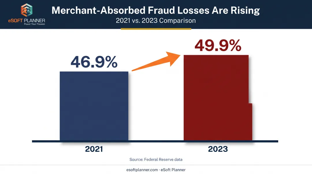 Merchant fraud loss share increase from 2021 to 2023 chart