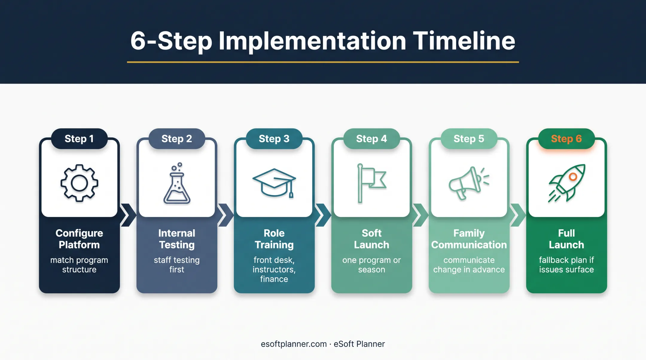 Six-step sports program enrollment software rollout plan