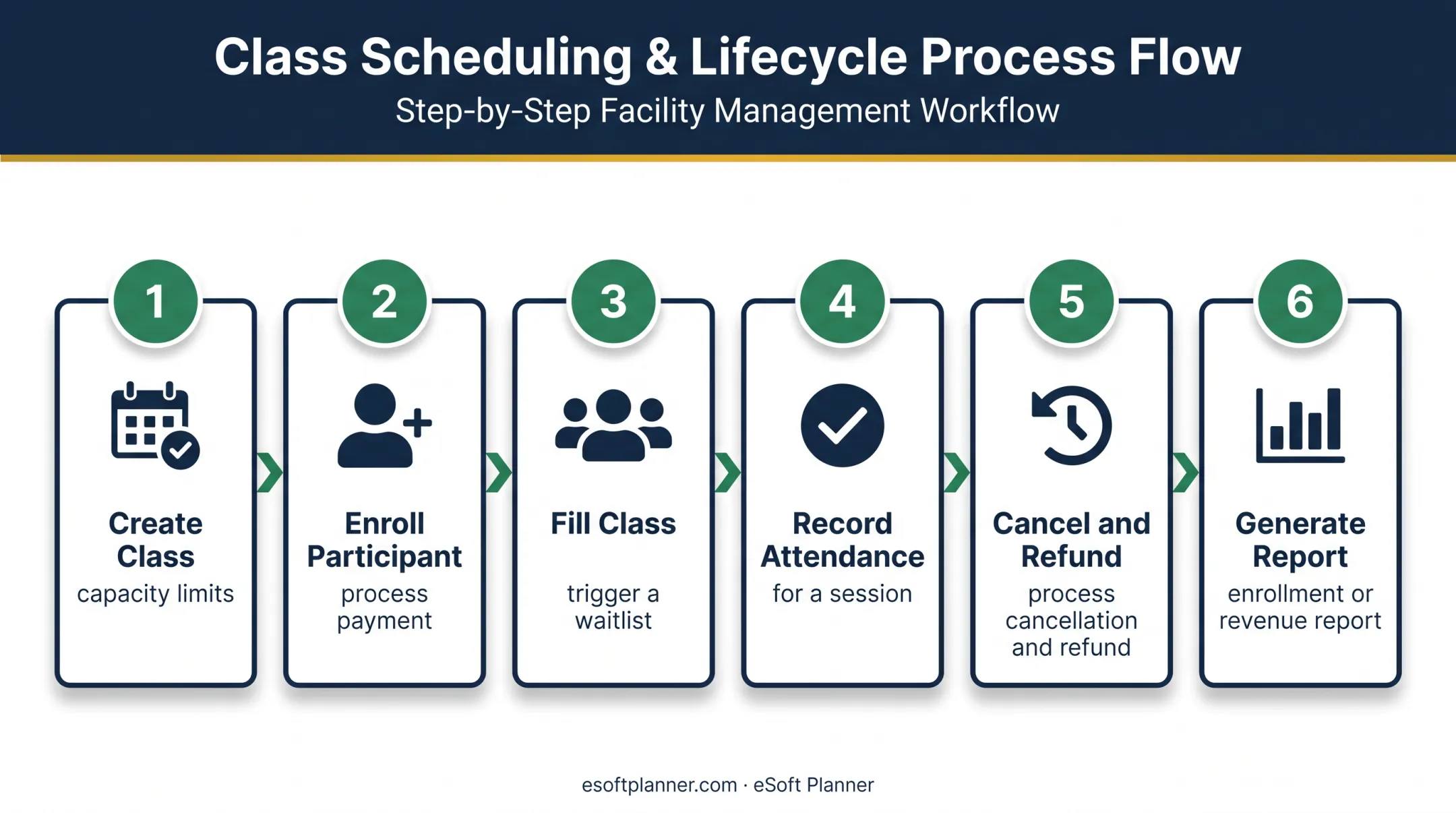 Six-step workflow-based class enrollment software demo process