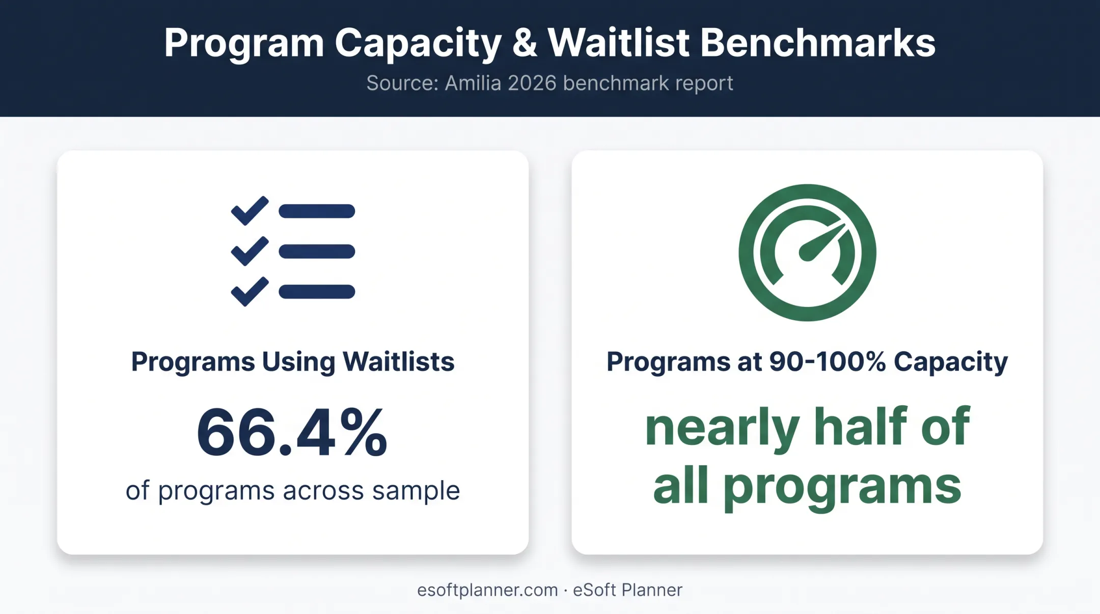 Waitlist usage and class capacity statistics for sports programs