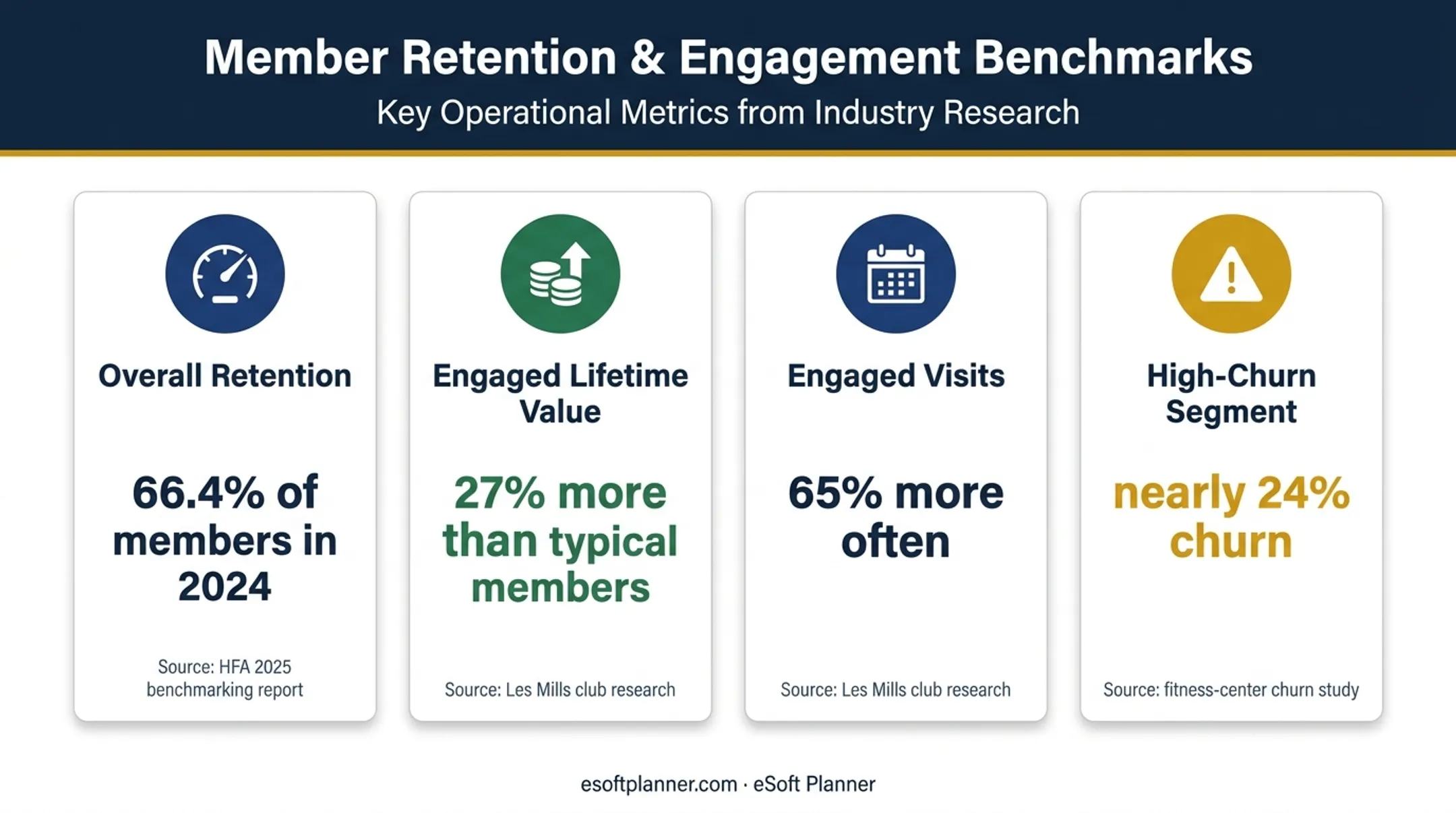 Membership retention benchmarks showing engagement, attendance, and churn statistics