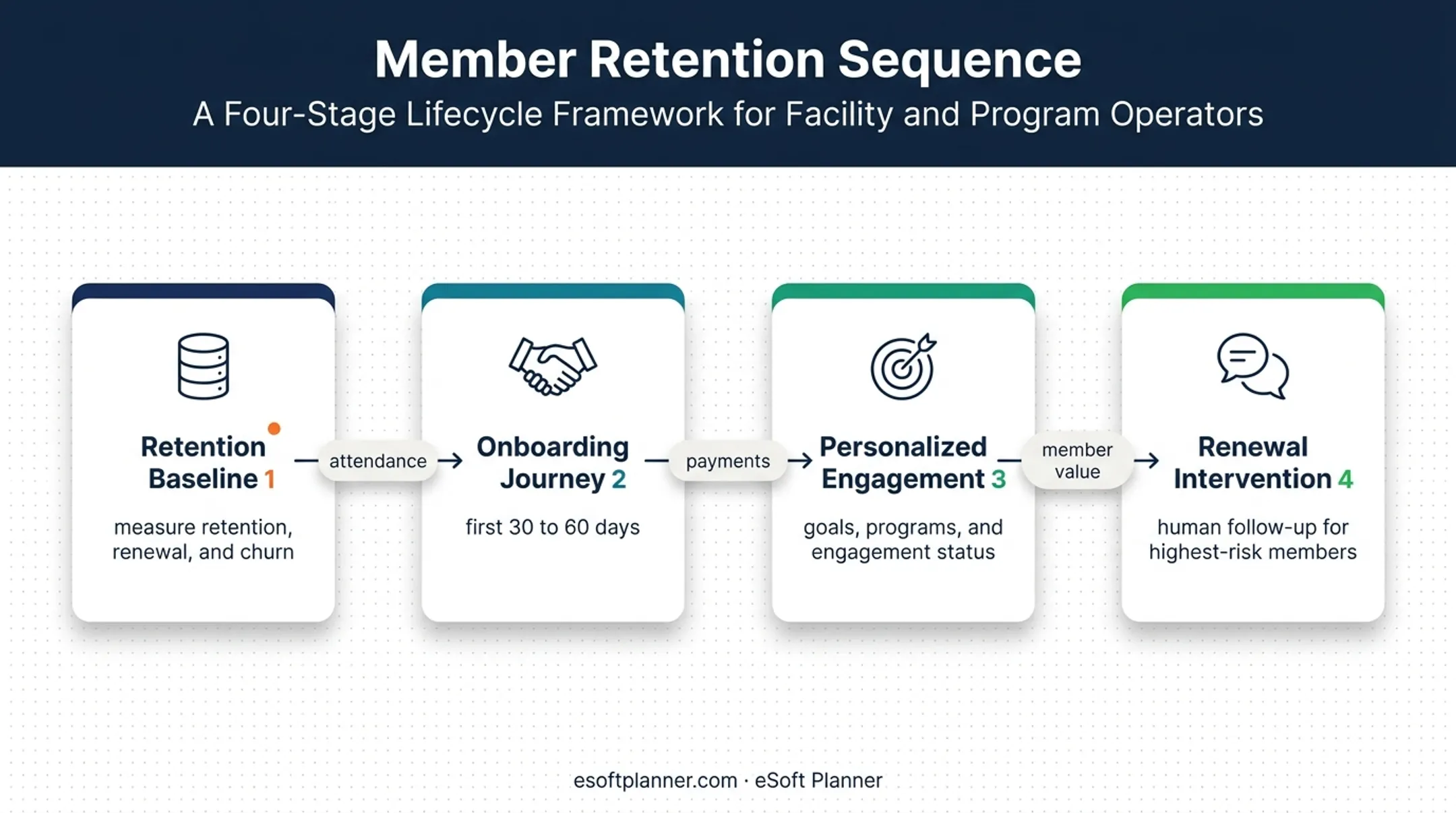 Four-part member retention strategy from onboarding to human intervention