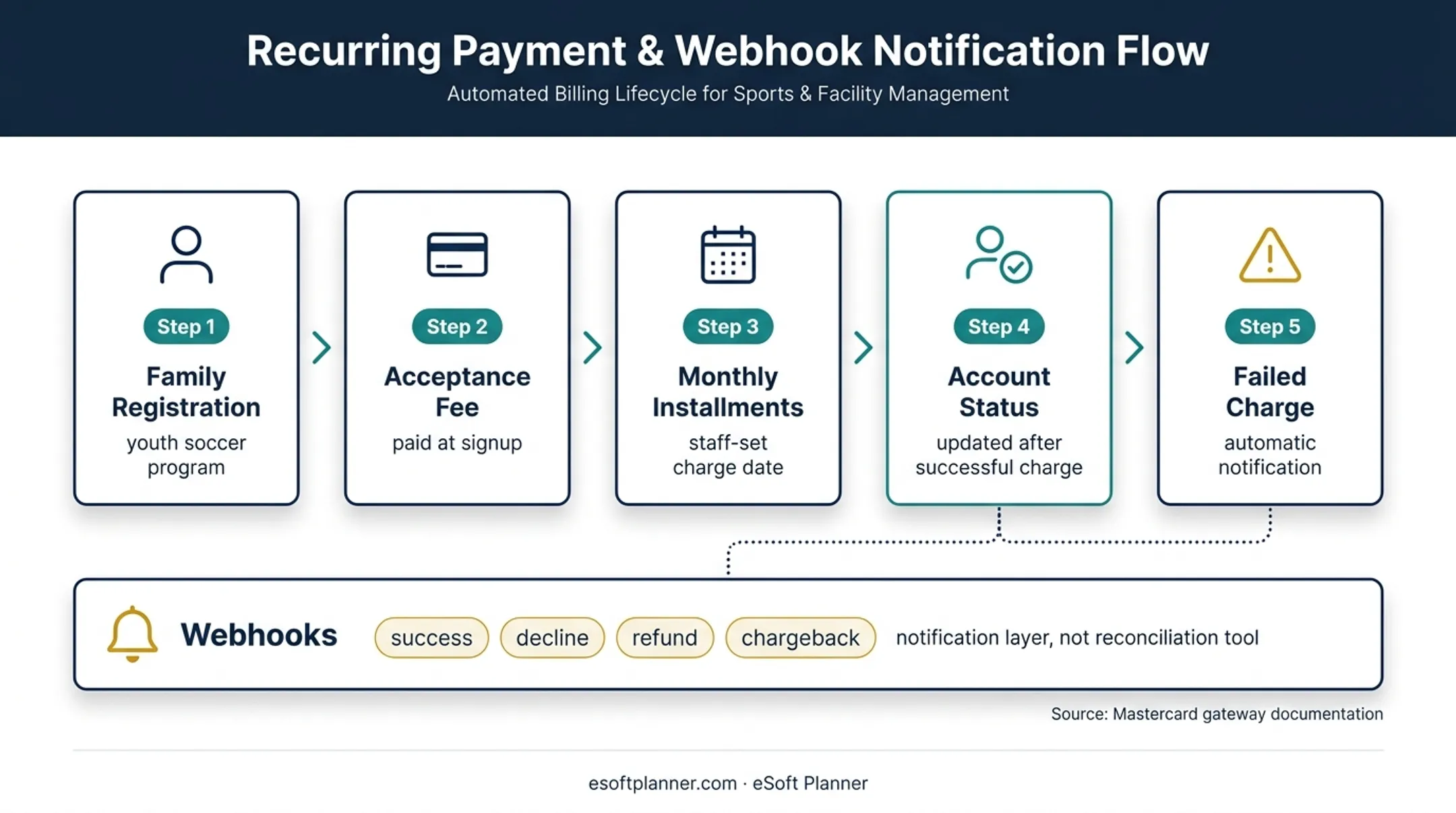 Sports club payment integration workflow with recurring billing and webhooks