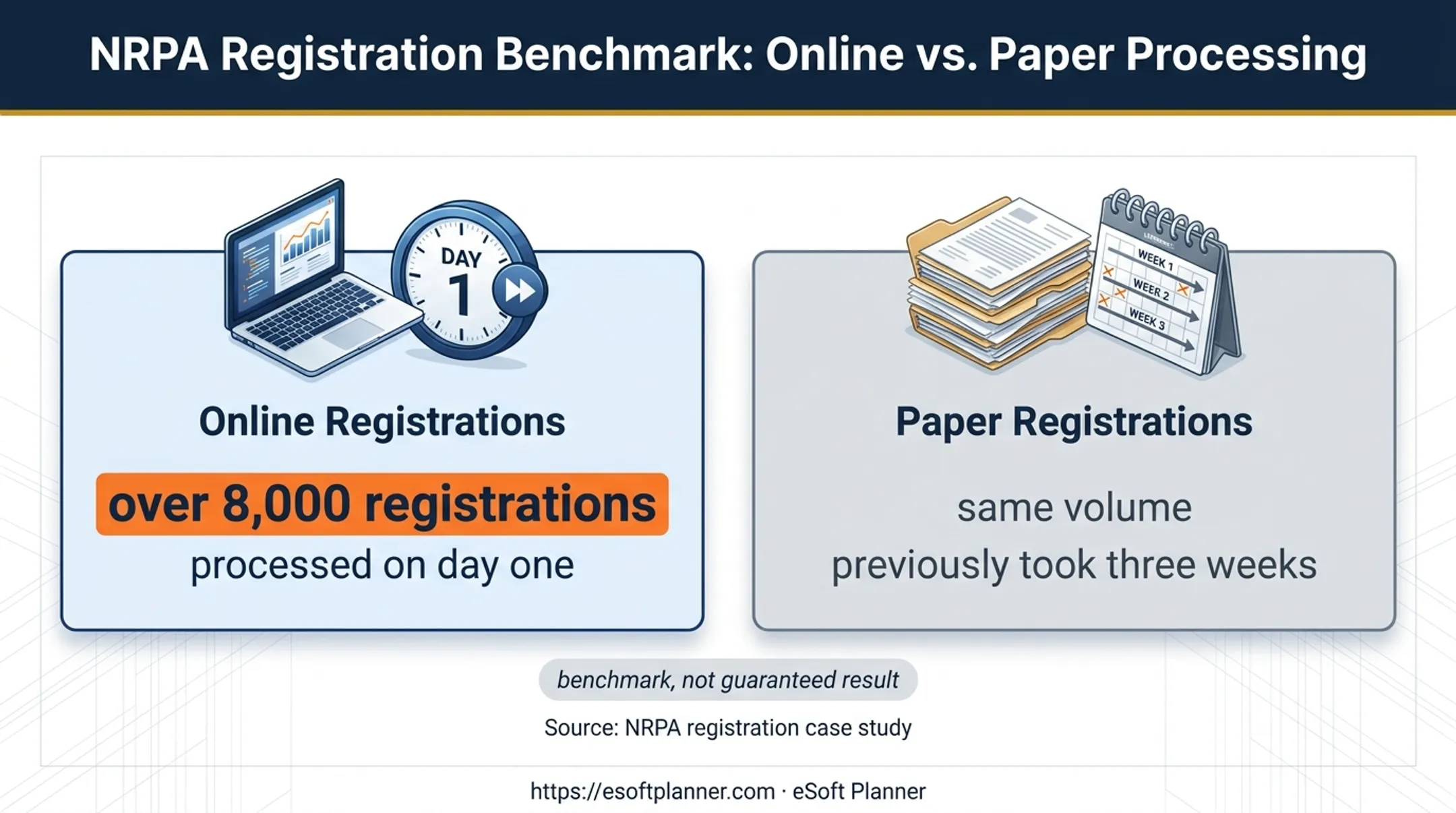 Online camp registration speed benchmark compared with paper processing