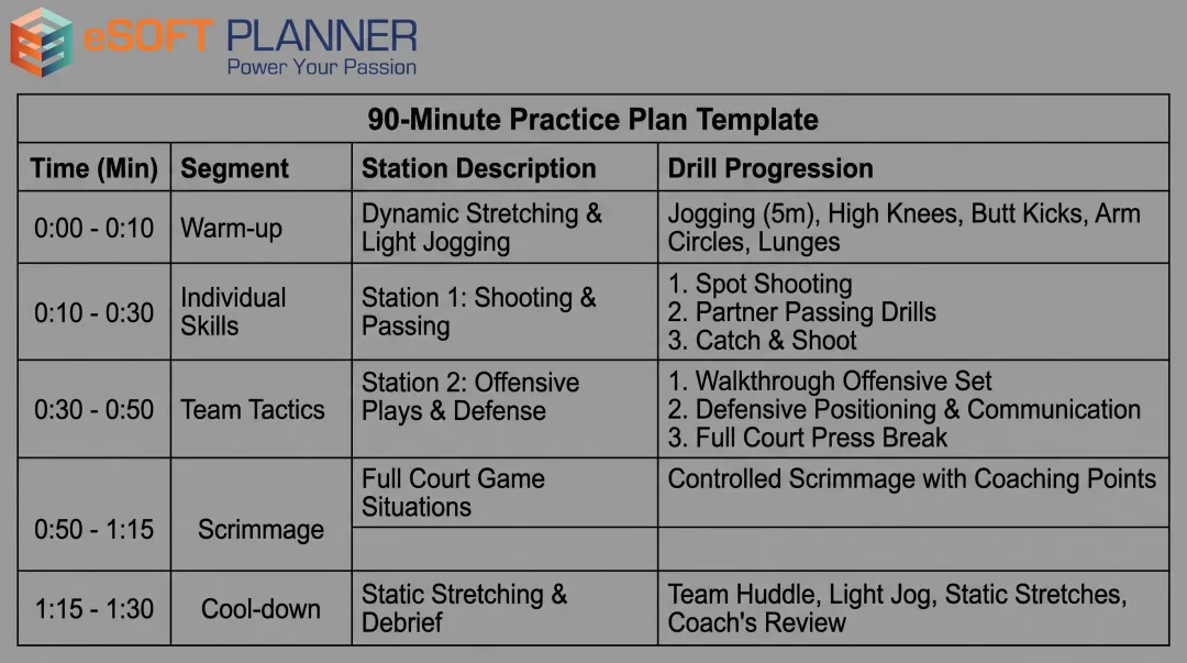 Sample 90-minute softball practice plan template with timed segments and station rotations