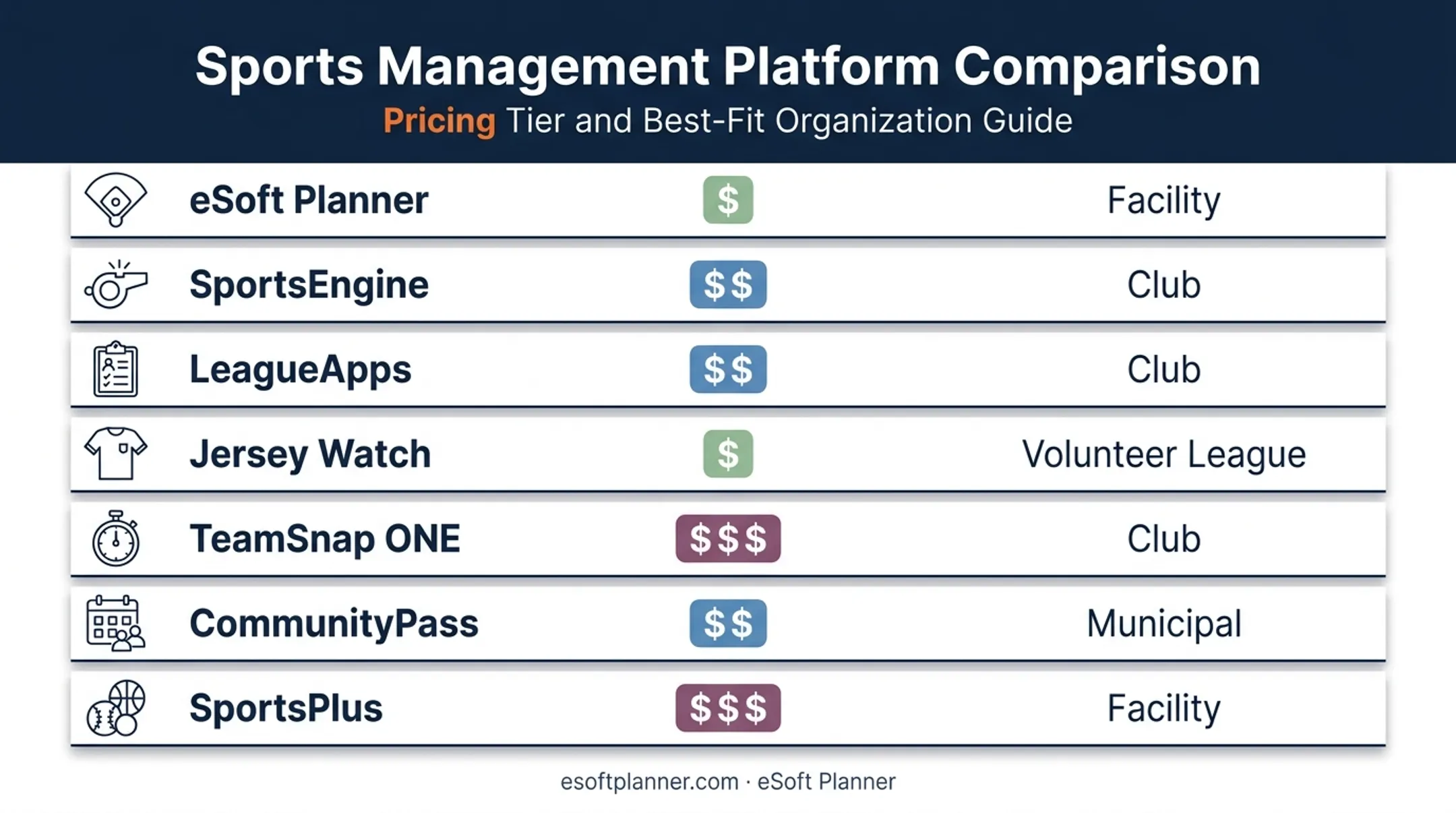 Comparison chart of 7 team registration software platforms by pricing and best fit