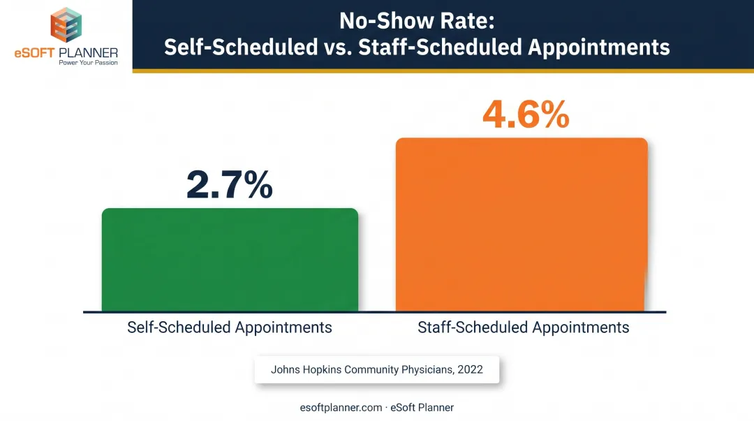 Self-scheduled versus staff-scheduled appointment no-show rate comparison chart