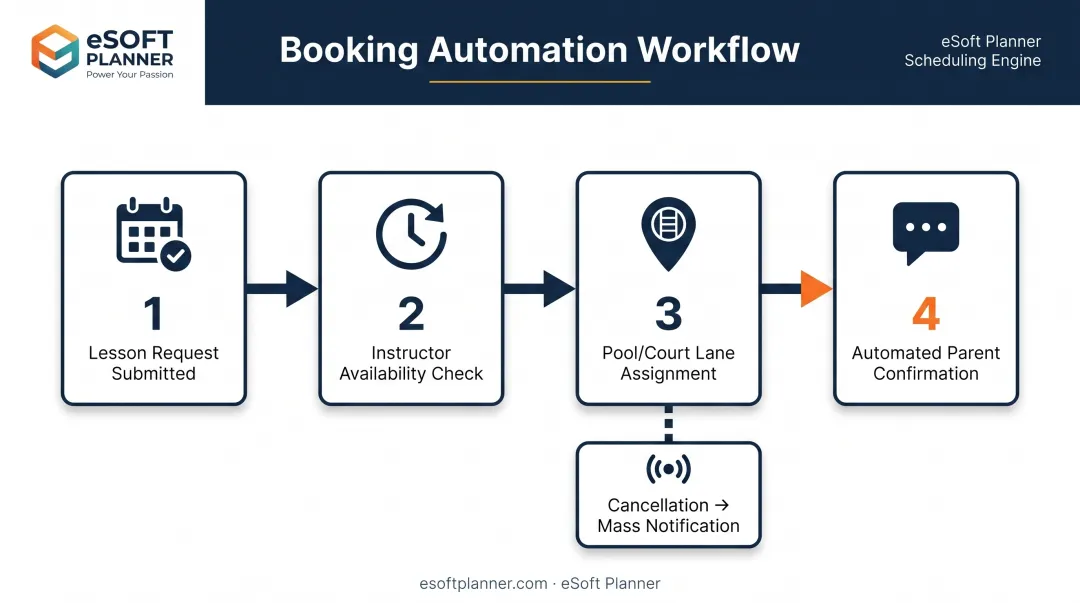 Sports facility booking workflow from request to parent notification