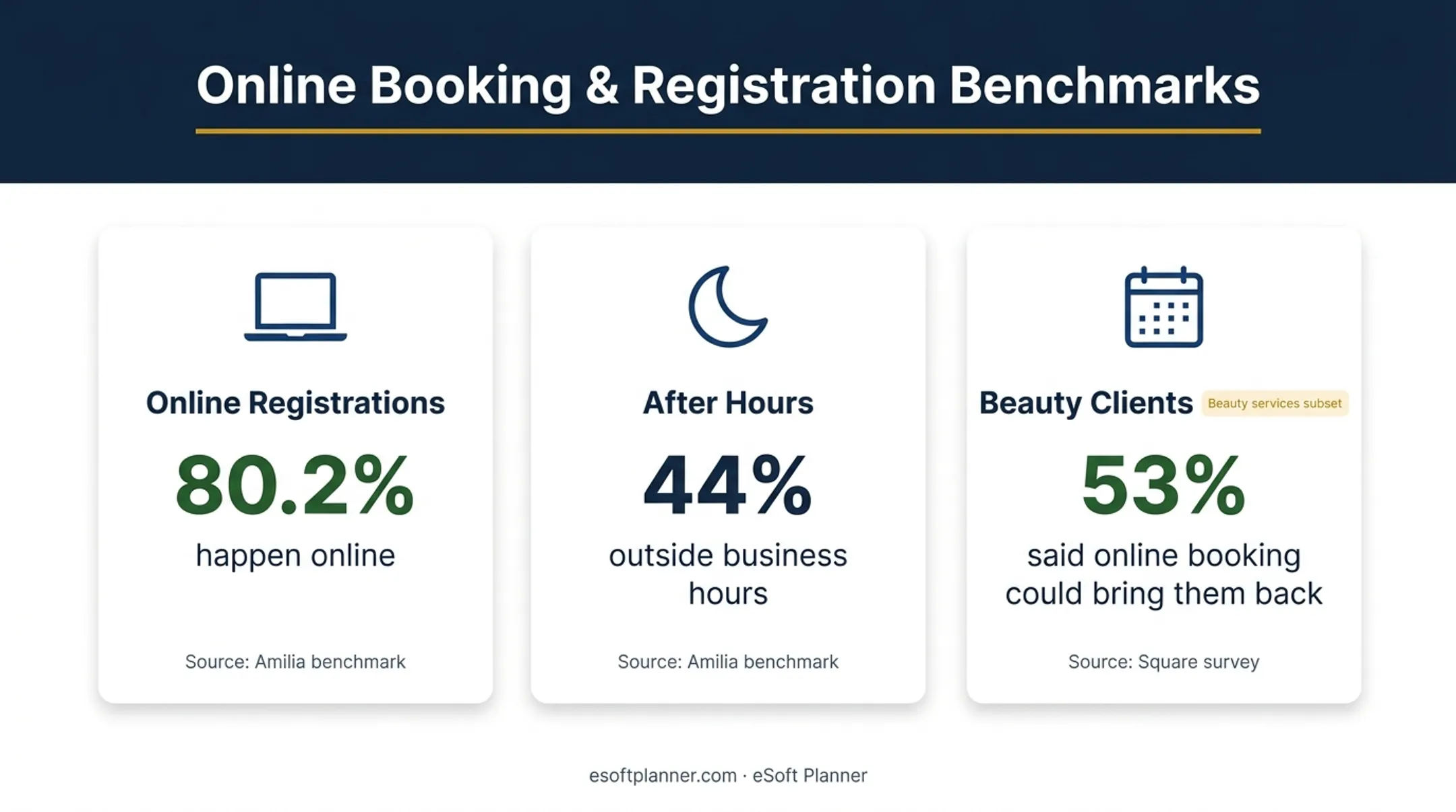 Online booking usage and customer return statistics comparison