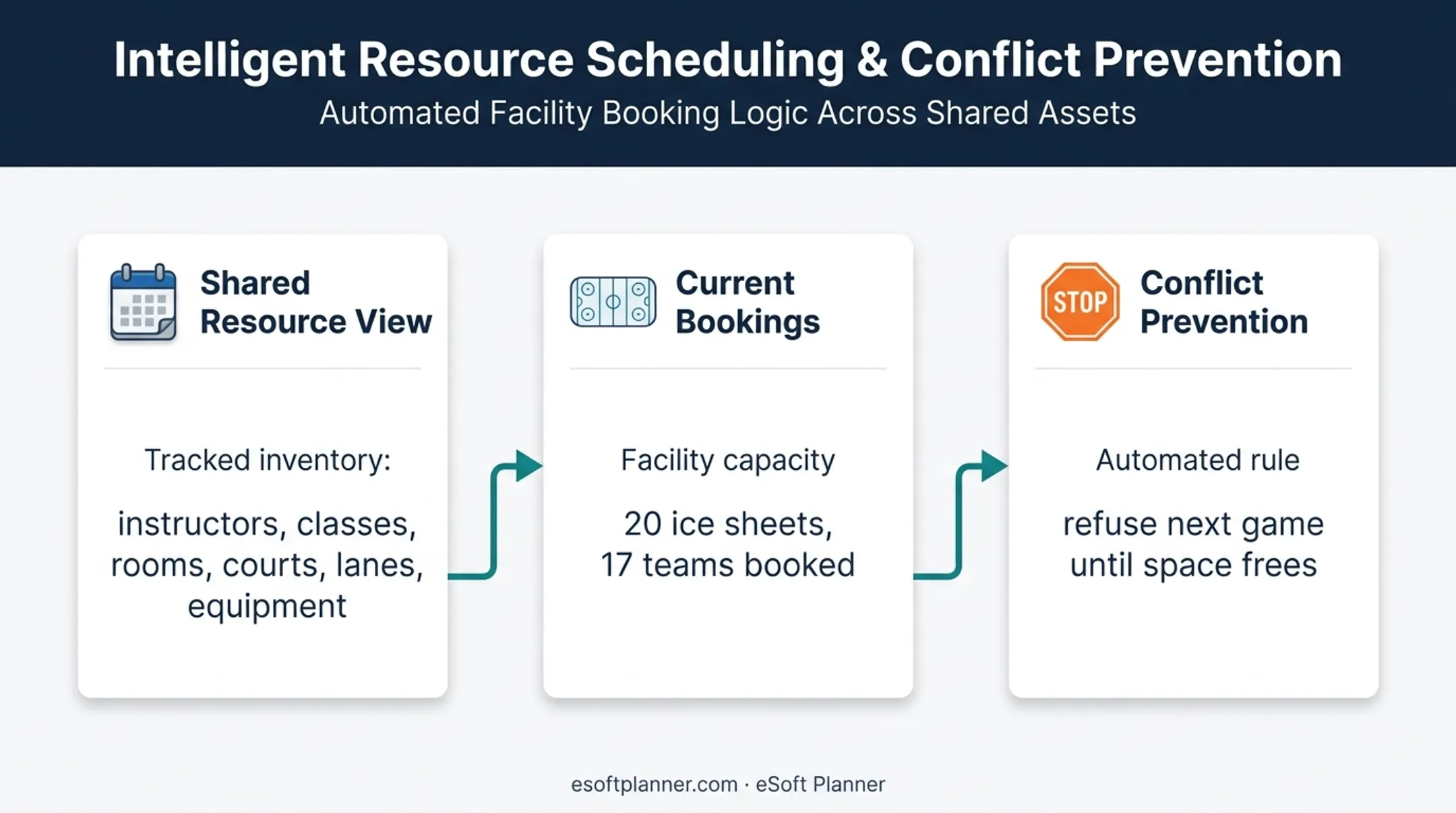 Real-time resource scheduling conflict prevention for sports facilities