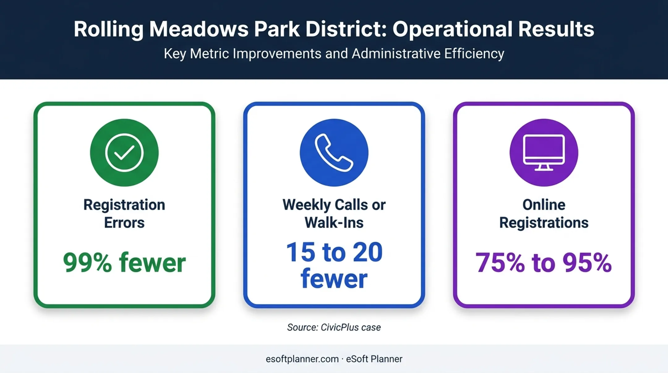 Community facility scheduling results showing fewer errors and calls