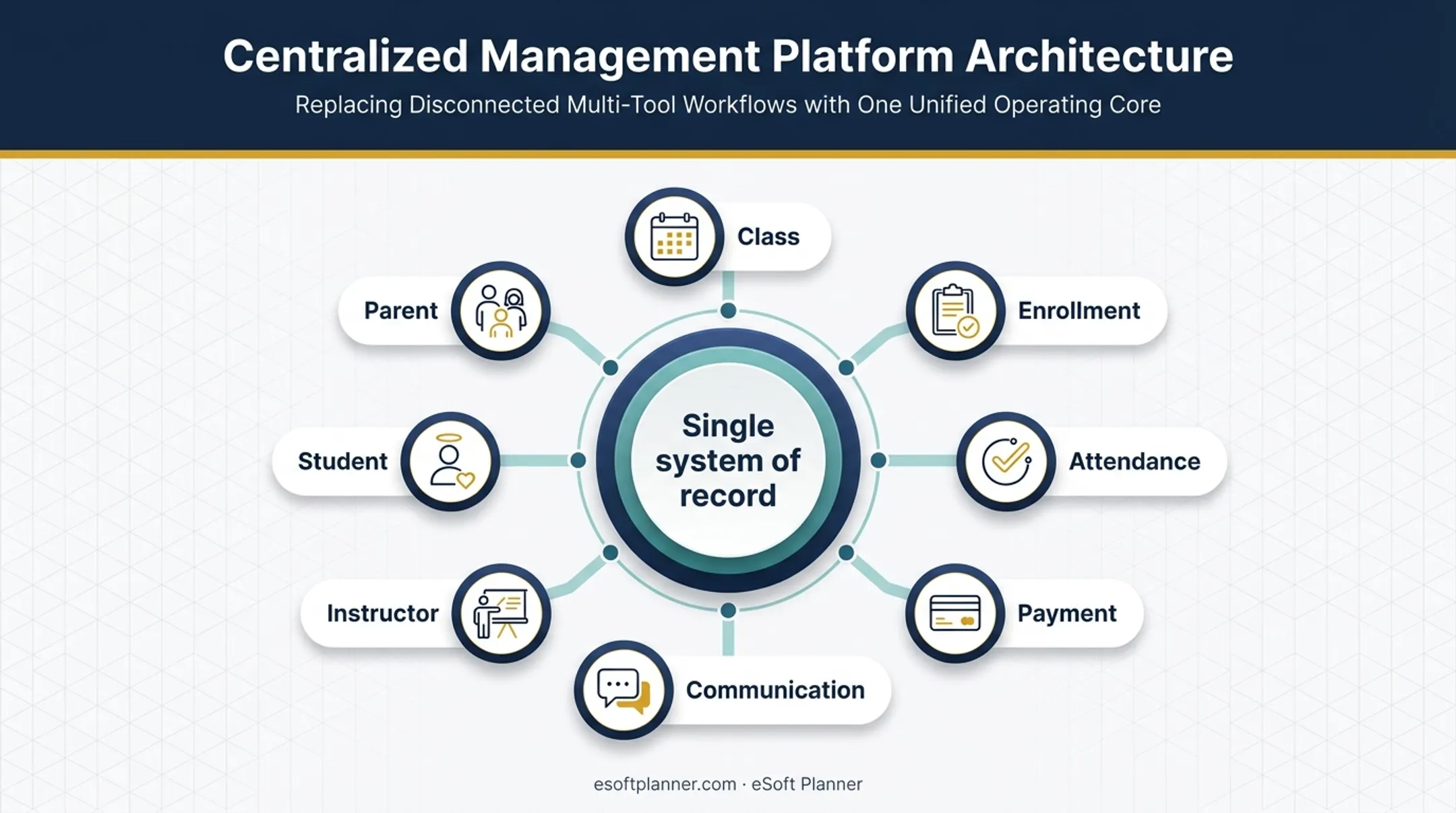 Centralized dance studio database connecting student and payment records
