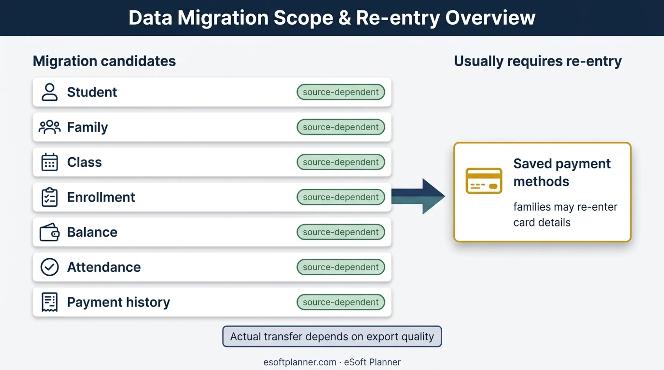 Dance studio data migration records and payment transfer requirements
