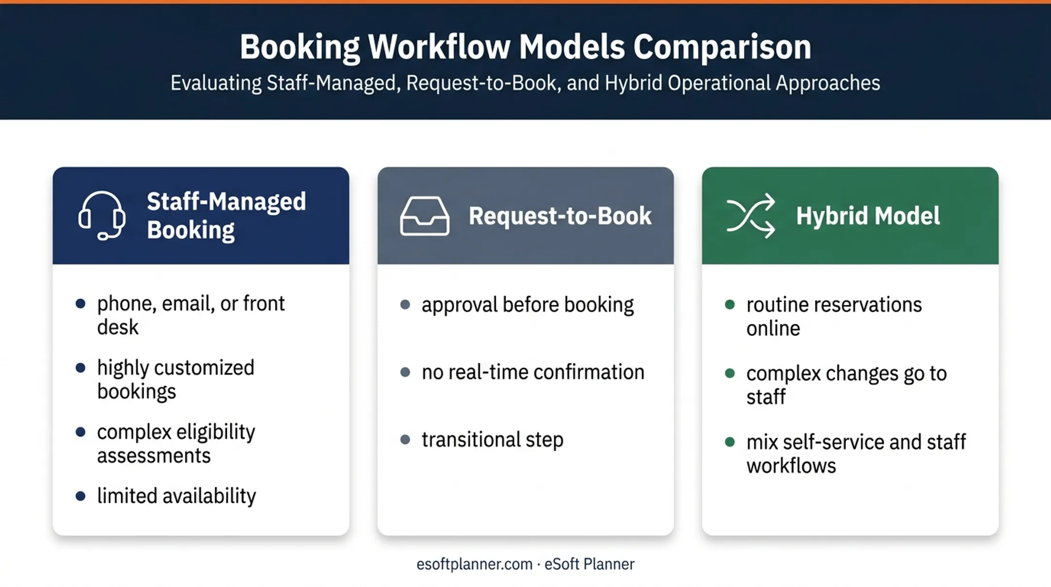 Three booking models compared for sports facility self-service readiness