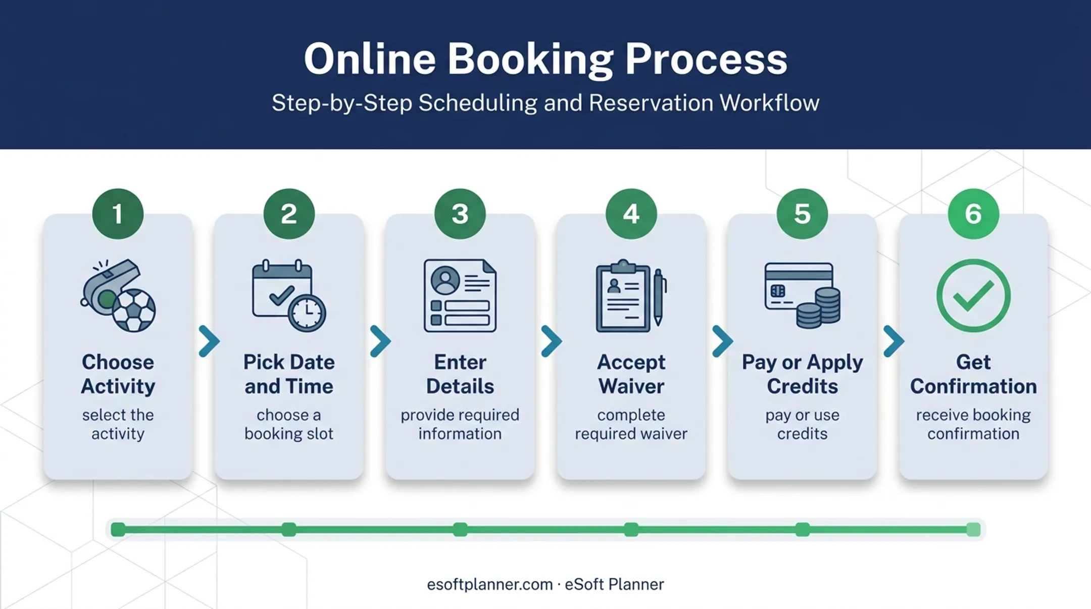 Six-step self-service sports booking workflow from selection to confirmation