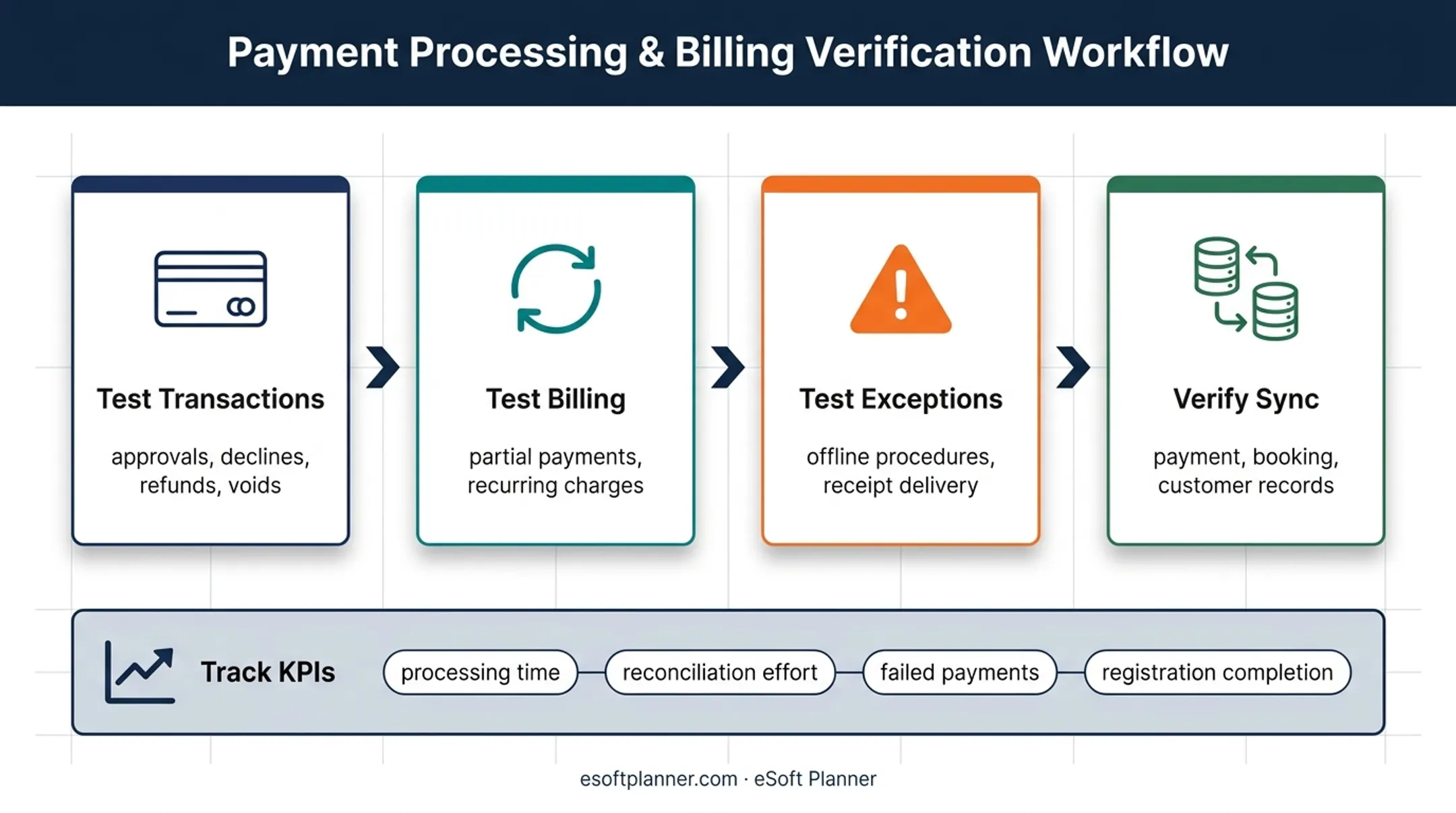 Four-step integrated payment testing and rollout process