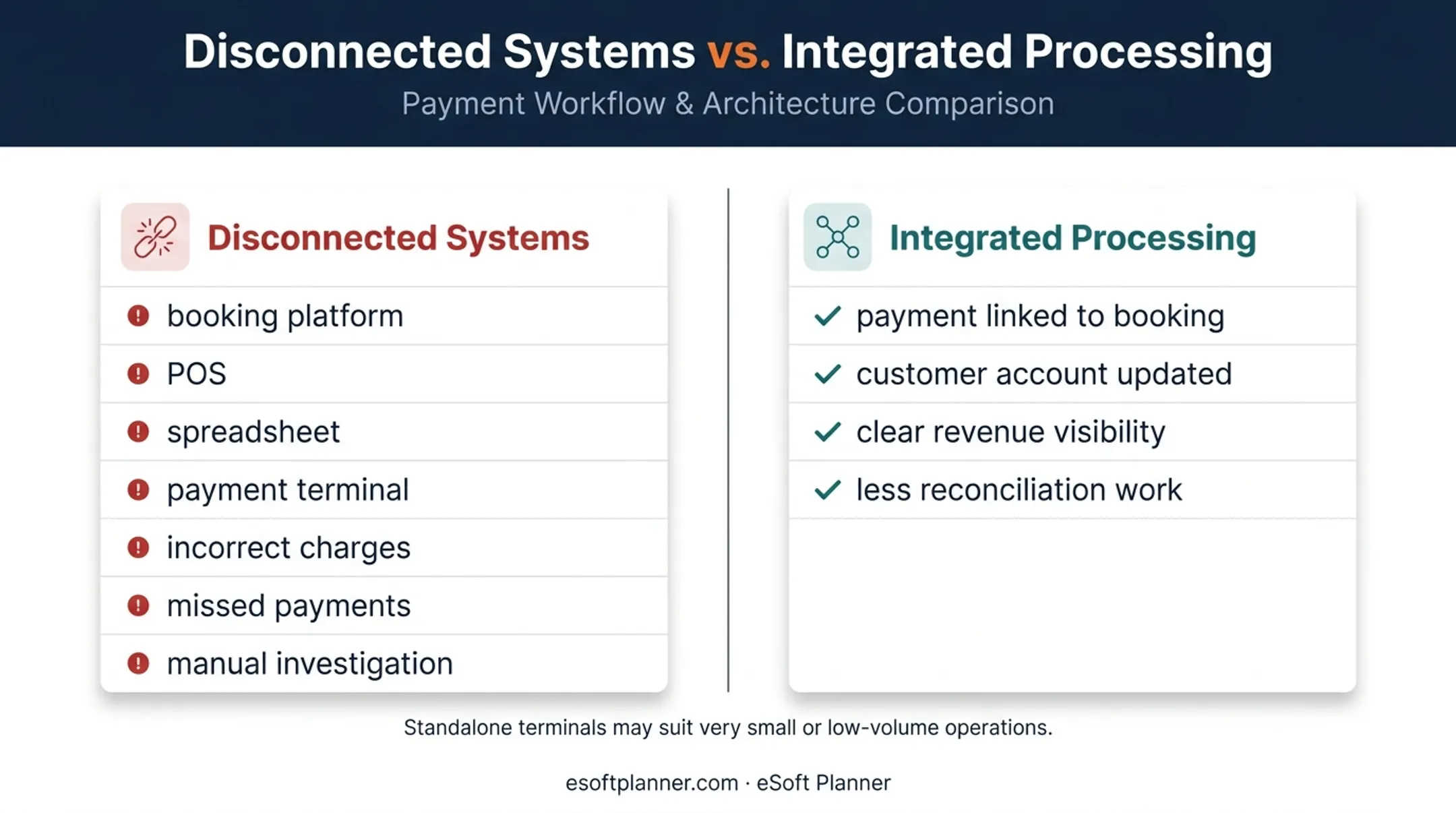 Disconnected payment systems versus integrated POS workflow comparison