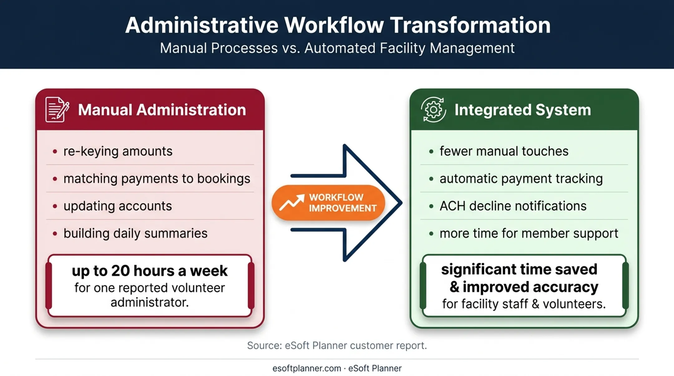 Integrated POS automation reducing sports facility administrative workload
